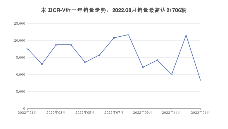 本田CR-V近一年销量走势，2022.08月销量最高达21706辆