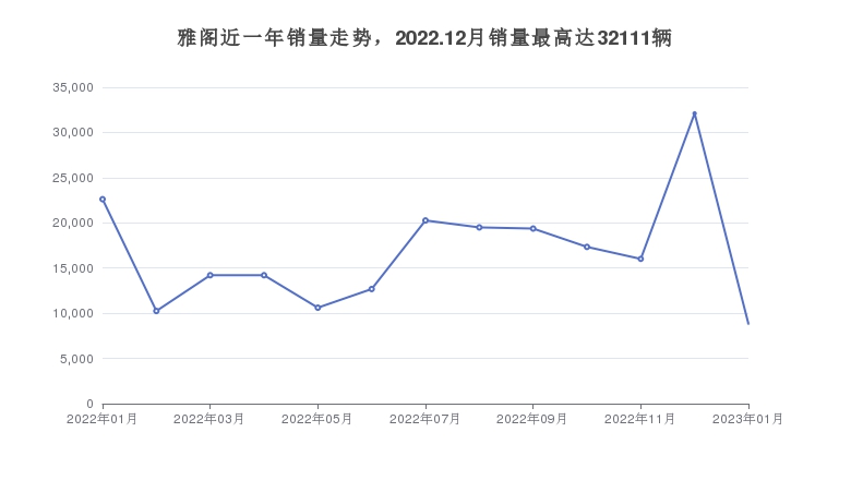 雅阁近一年销量走势，2022.12月销量最高达32111辆