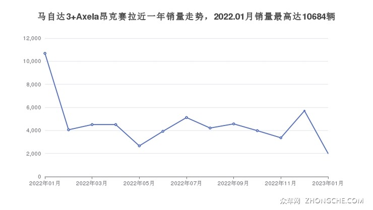 马自达3 Axela昂克赛拉近一年销量走势，2022.01月销量最高达10684辆