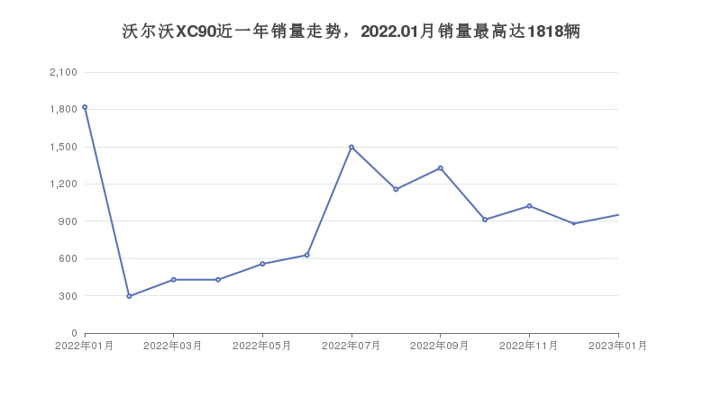 沃尔沃XC90近一年销量走势，2022.01月销量最高达1818辆