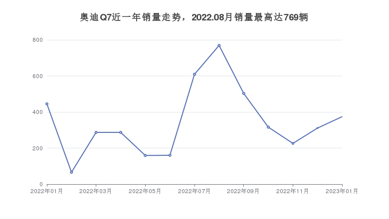 奥迪Q7近一年销量走势，2022.08月销量最高达769辆