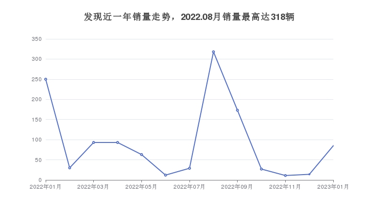 发现近一年销量走势，2022.08月销量最高达318辆