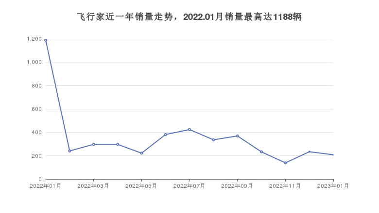 飞行家近一年销量走势，2022.01月销量最高达1188辆