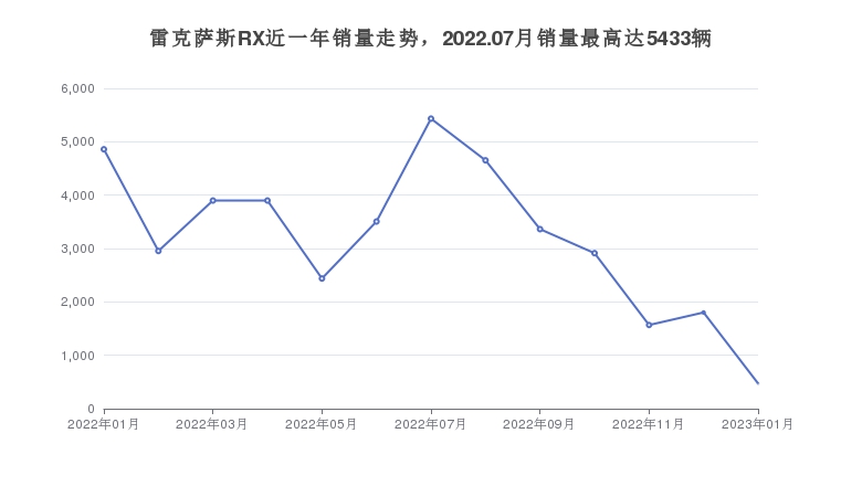 雷克萨斯RX近一年销量走势，2022.07月销量最高达5433辆