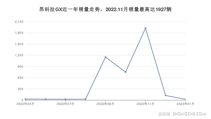 昂科拉GX近一年销量走势，2022.11月销量最高达1927辆