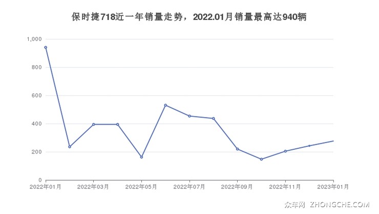 保时捷718近一年销量走势，2022.01月销量最高达940辆