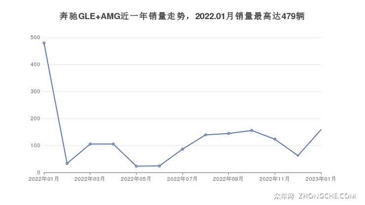 奔驰GLE AMG近一年销量走势，2022.01月销量最高达479辆
