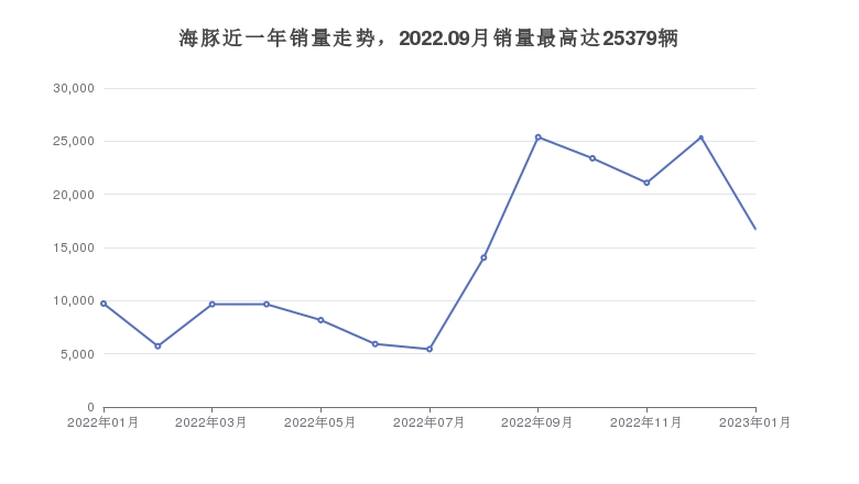 海豚近一年销量走势，2022.09月销量最高达25379辆
