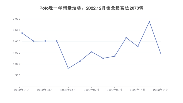 Polo近一年销量走势，2022.12月销量最高达2873辆
