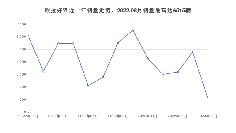 欧拉好猫近一年销量走势，2022.08月销量最高达6515辆