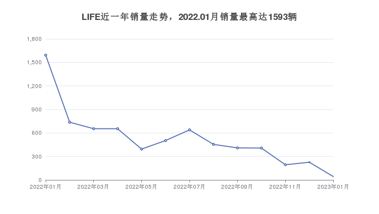 LIFE近一年销量走势，2022.01月销量最高达1593辆