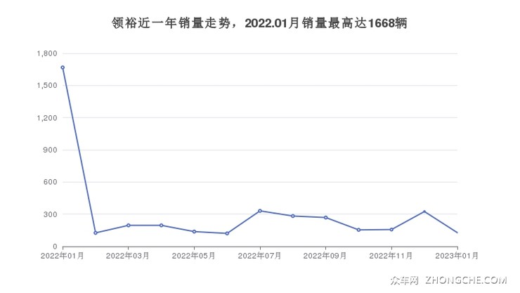 领裕近一年销量走势，2022.01月销量最高达1668辆
