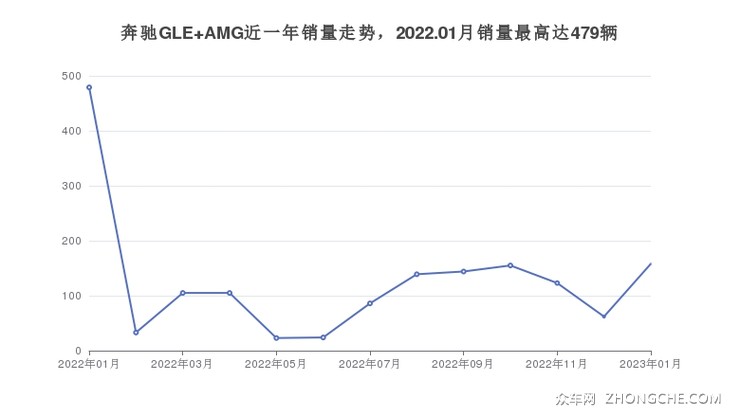 奔驰GLE AMG近一年销量走势，2022.01月销量最高达479辆