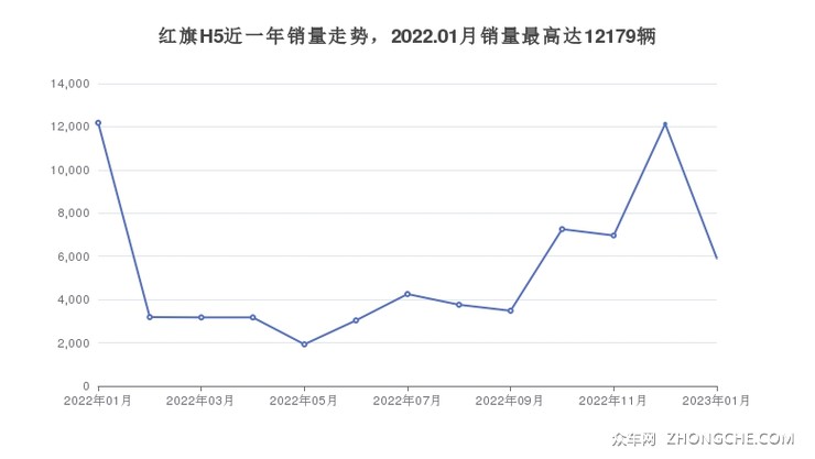 红旗H5近一年销量走势，2022.01月销量最高达12179辆