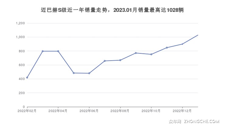 迈巴赫S级近一年销量走势，2023.01月销量最高达1028辆
