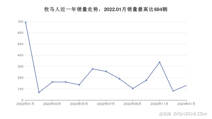 牧马人近一年销量走势，2022.01月销量最高达694辆