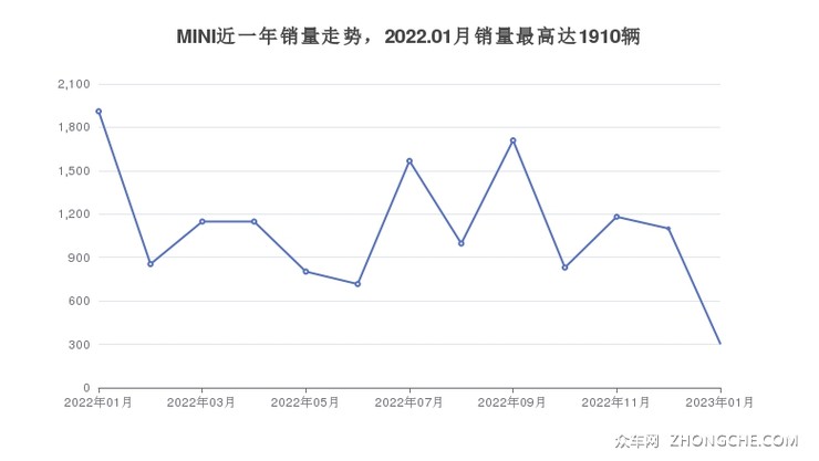 MINI近一年销量走势，2022.01月销量最高达1910辆