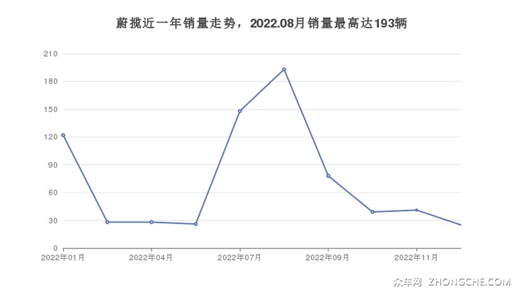 蔚揽近一年销量走势，2022.08月销量最高达193辆