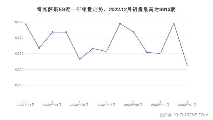 雷克萨斯ES近一年销量走势，2022.12月销量最高达9813辆