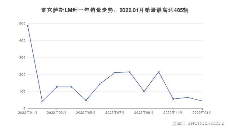 雷克萨斯LM近一年销量走势，2022.01月销量最高达485辆