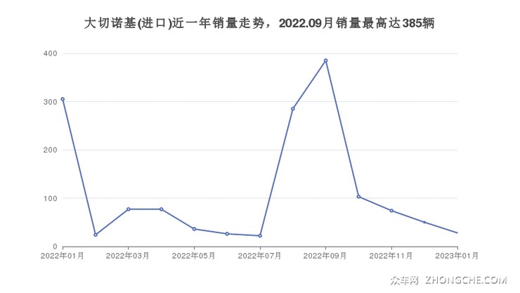大切诺基(进口)近一年销量走势，2022.09月销量最高达385辆