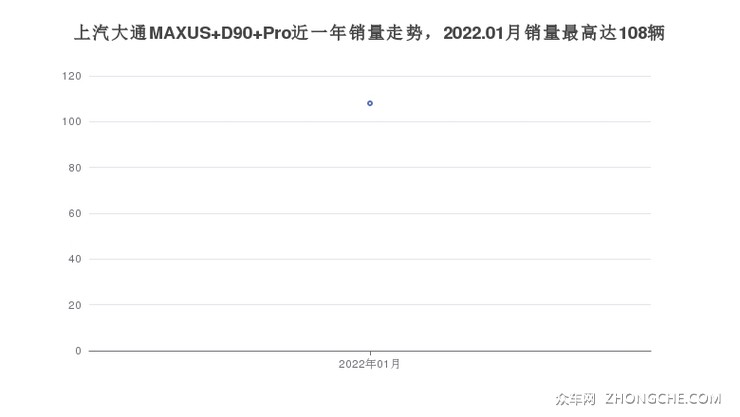 上汽大通MAXUS D90 Pro近一年销量走势，2022.01月销量最高达108辆