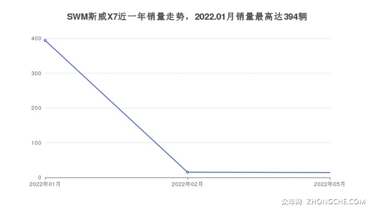 SWM斯威X7近一年销量走势，2022.01月销量最高达394辆