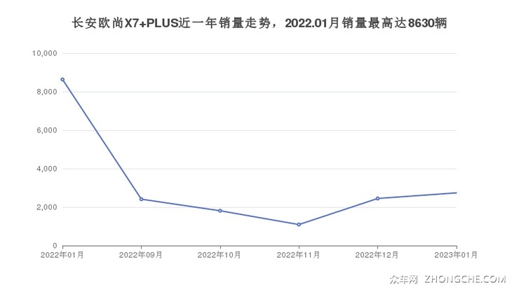 长安欧尚X7 PLUS近一年销量走势，2022.01月销量最高达8630辆