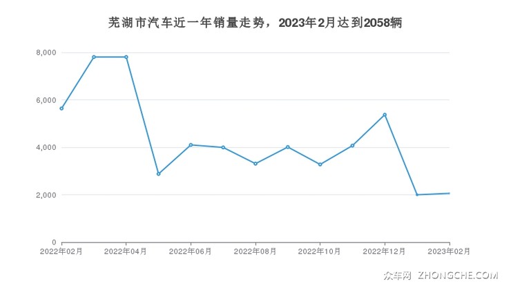 芜湖市汽车近一年销量走势，2023年2月达到2058辆