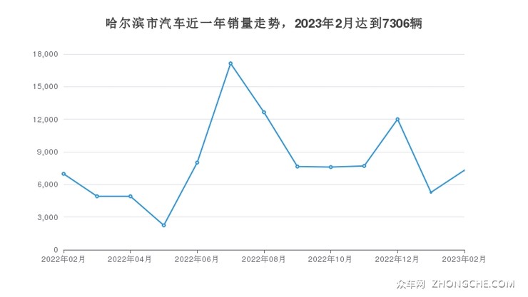 哈尔滨市汽车近一年销量走势，2023年2月达到7306辆