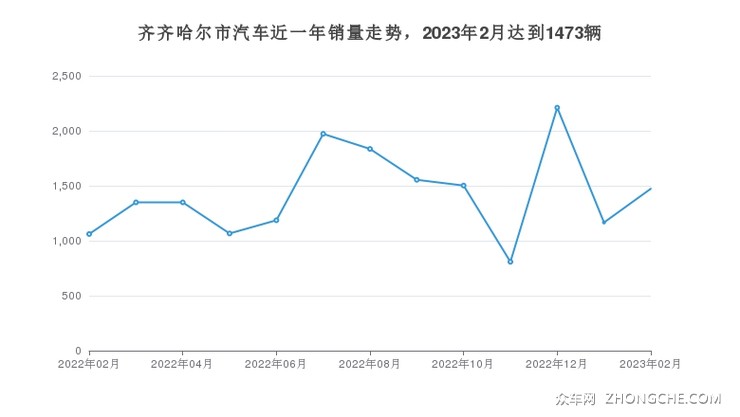 齐齐哈尔市汽车近一年销量走势，2023年2月达到1473辆