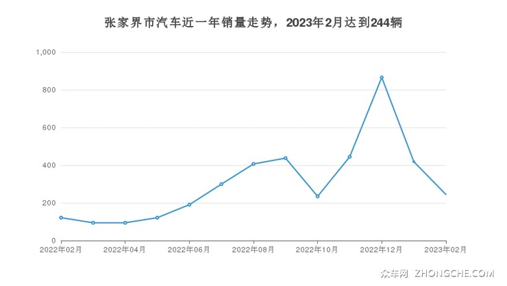 张家界市汽车近一年销量走势，2023年2月达到244辆