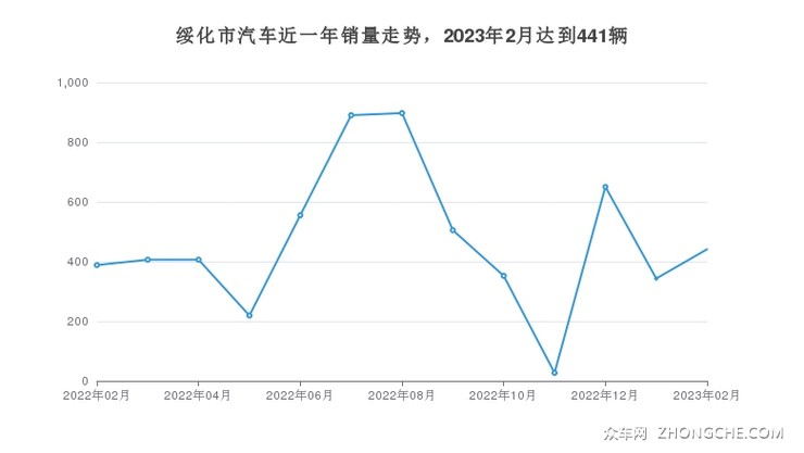 绥化市汽车近一年销量走势，2023年2月达到441辆
