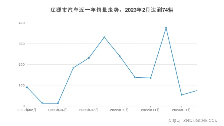 辽源市汽车近一年销量走势，2023年2月达到74辆