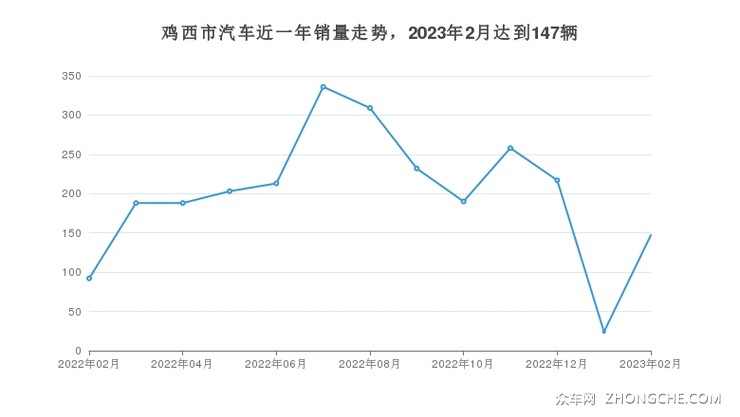 鸡西市汽车近一年销量走势，2023年2月达到147辆