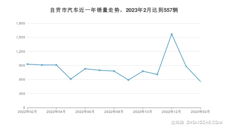 自贡市汽车近一年销量走势，2023年2月达到557辆