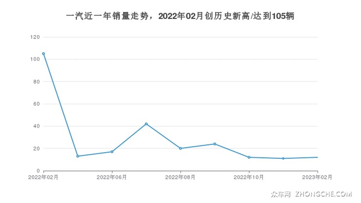 一汽近一年销量走势，2022年02月创历史新高/达到105辆