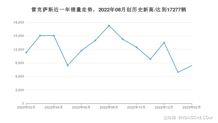 雷克萨斯近一年销量走势，2022年08月创历史新高/达到17277辆