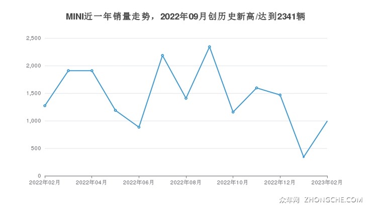 MINI近一年销量走势，2022年09月创历史新高/达到2341辆