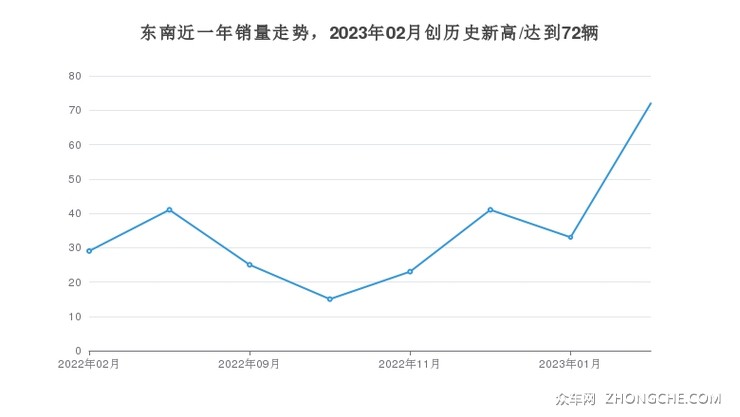 东南近一年销量走势，2023年02月创历史新高/达到72辆