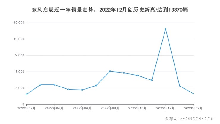 东风启辰近一年销量走势，2022年12月创历史新高/达到13870辆