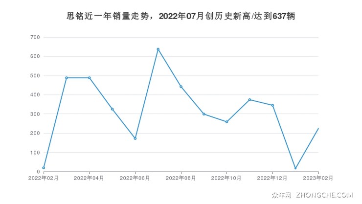 思铭近一年销量走势，2022年07月创历史新高/达到637辆