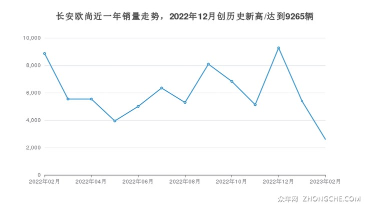 长安欧尚近一年销量走势，2022年12月创历史新高/达到9265辆