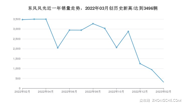东风风光近一年销量走势，2022年03月创历史新高/达到3496辆