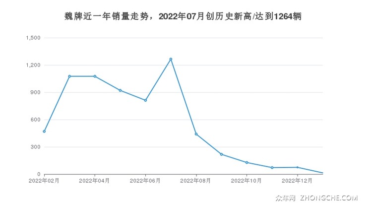 魏牌近一年销量走势，2022年07月创历史新高/达到1264辆