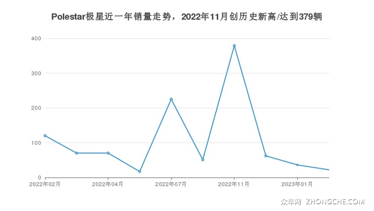 Polestar极星近一年销量走势，2022年11月创历史新高/达到379辆