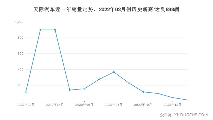 天际汽车近一年销量走势，2022年03月创历史新高/达到898辆