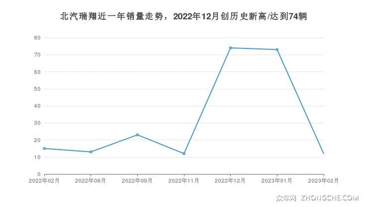 北汽瑞翔近一年销量走势，2022年12月创历史新高/达到74辆