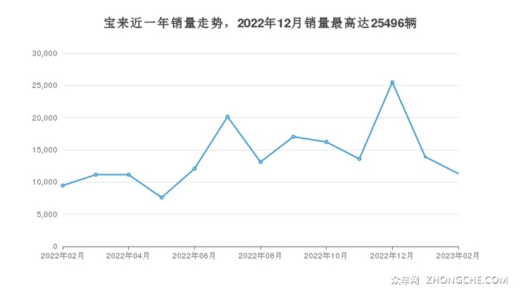 宝来近一年销量走势，2022年12月销量最高达25496辆