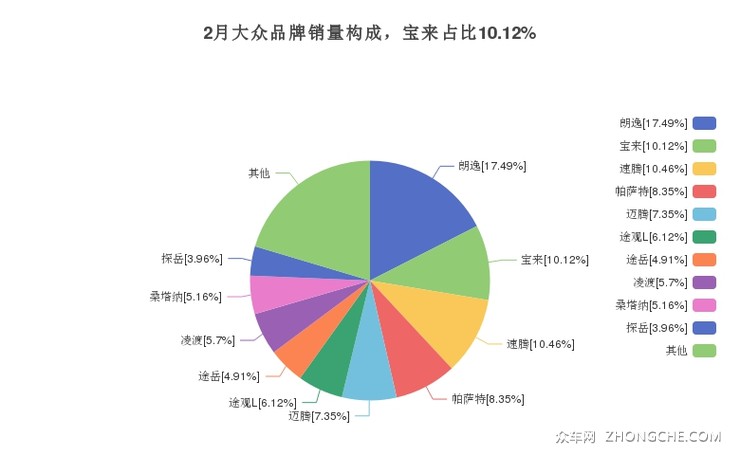 2月大众品牌销量构成，宝来占比10.12%